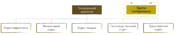 Рисунок 2. ВРЕМЕННАЯ ГРУППА КОНТРОЛЛИНГА из представителей нескольких отделов